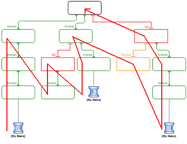 Evaluation process for a more complex map