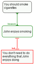 Smoking objection reasoning map