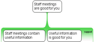 Staff meetings model answer