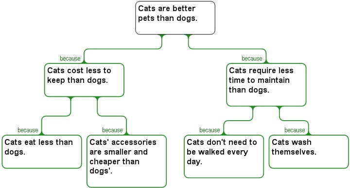 Comparison and contrast essay on cats and dogs