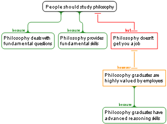 Philosophy model map