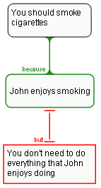 Smoking reasoning map